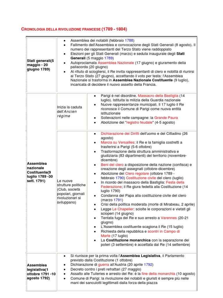 Cronologia Rivoluzione Francese