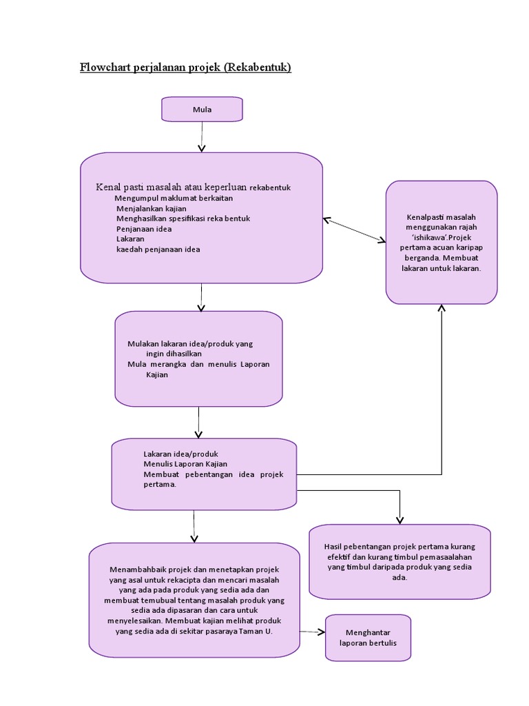 Flowchart Perjalanan Projek | PDF