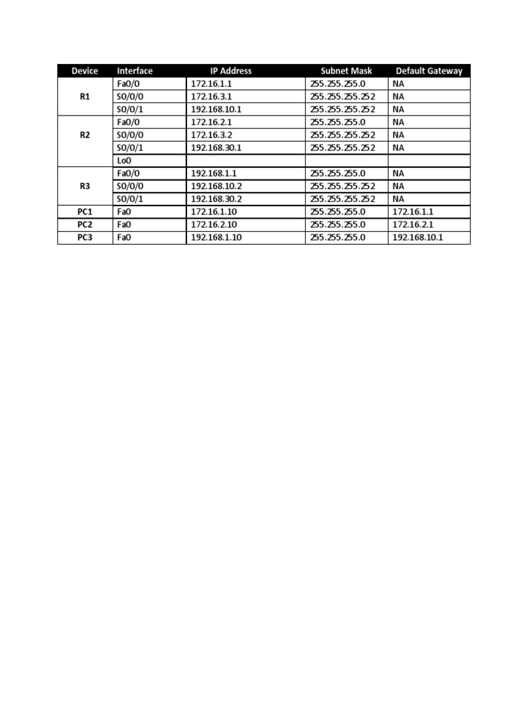 Network Device IP Configuration Details | PDF