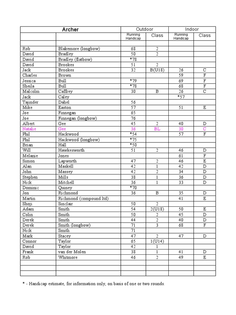 Archer Performance and Handicap Data | PDF | Archery | Sports