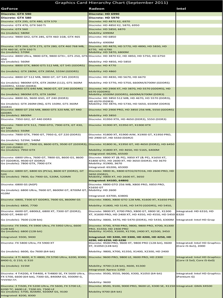 Graphics Card Hierarchy Chart September 2011 PDF