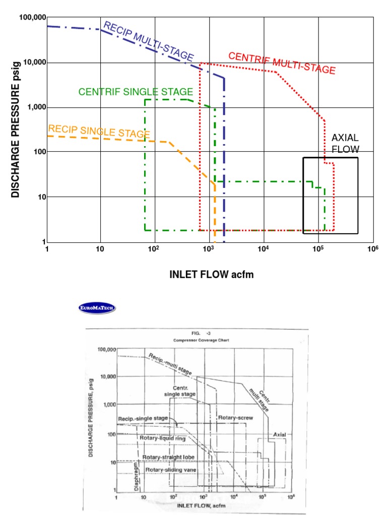 Compressor Coverage Chart PDF
