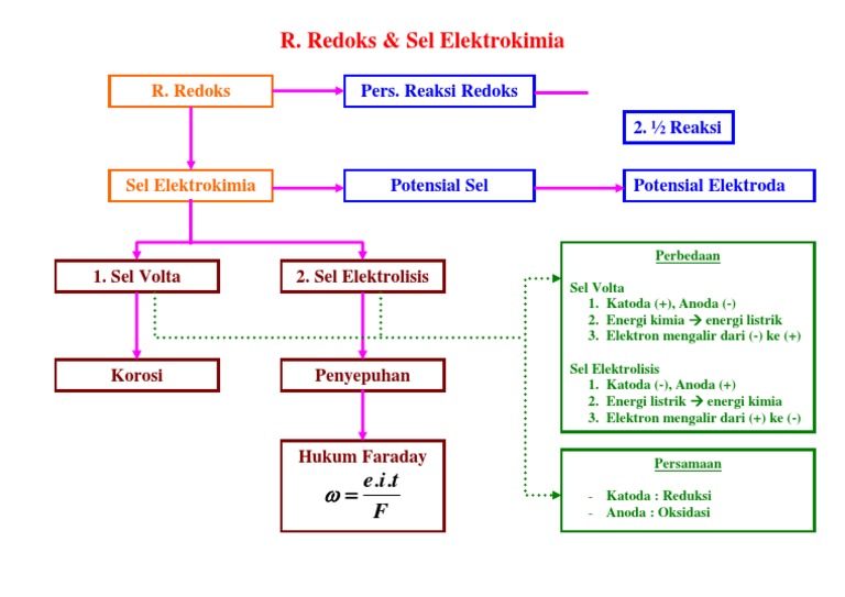 Redoks Dan Elektrokimia