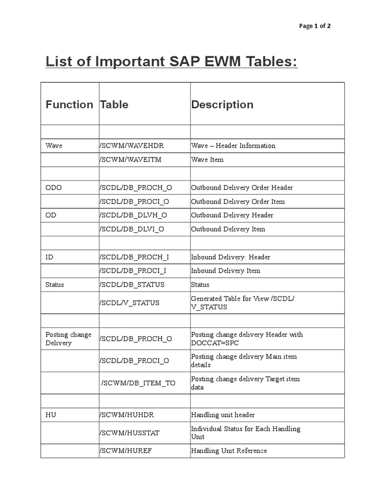 List of Important SAP EWM Tables PDF