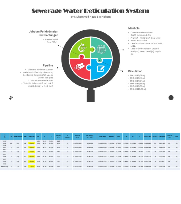 Sewerage Water Reticulation System: by Muhammad Haziq Bin Hisham | PDF ...