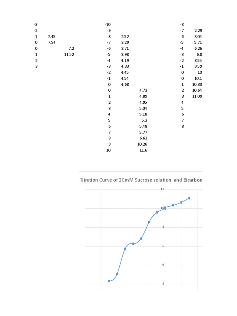 Titration Curve of 20mM Sucrose Solution and Bicarbonate Buffer (PH of