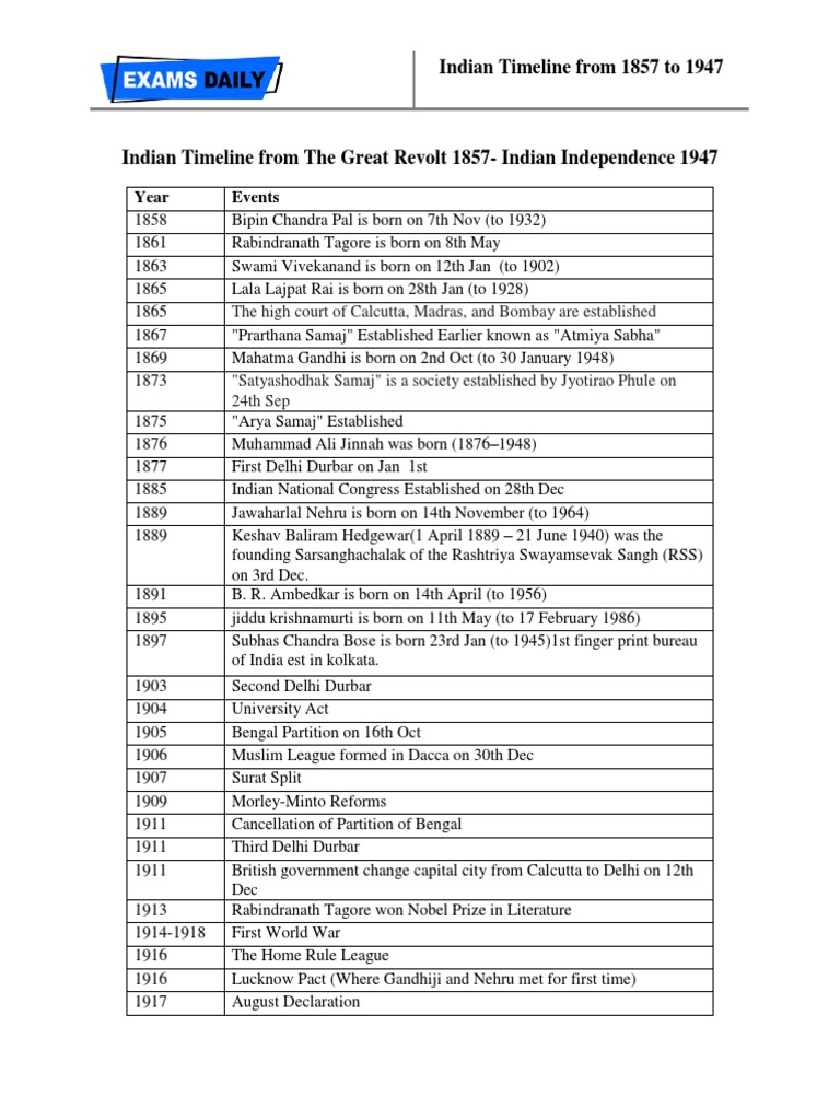 Indian Time Line 1857 1947 PDF Indian Independence Movement India
