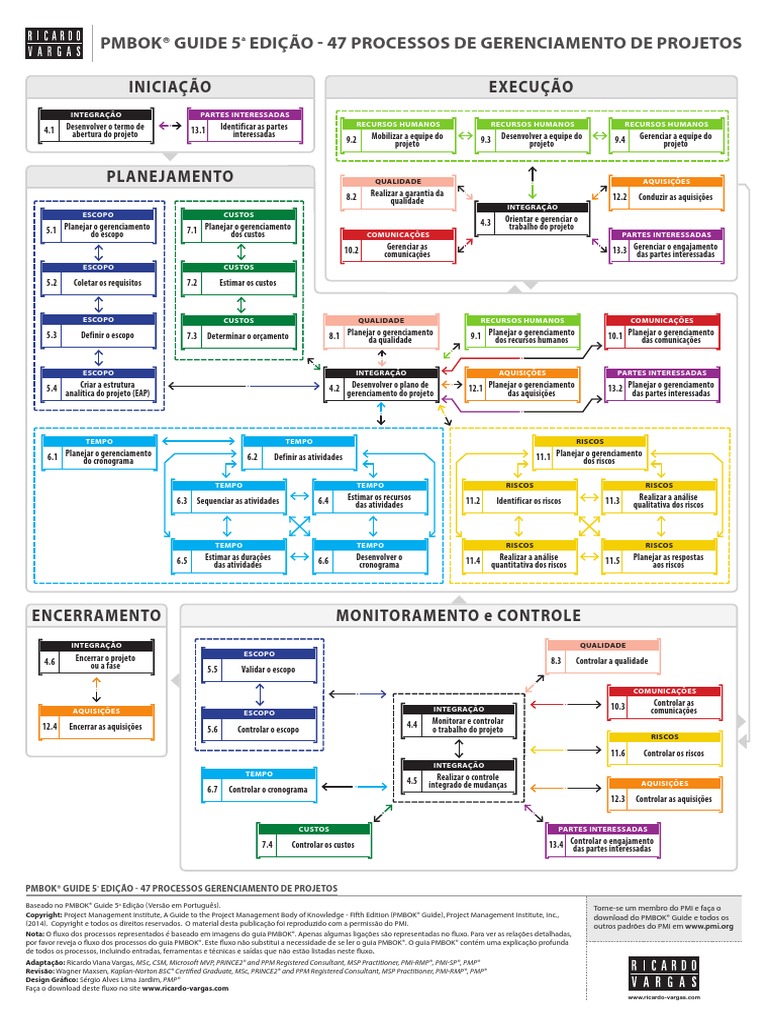 Ricardo Vargas Simplified Pmbok Flow 5ed Color PT Jan2014 PDF | PDF ...