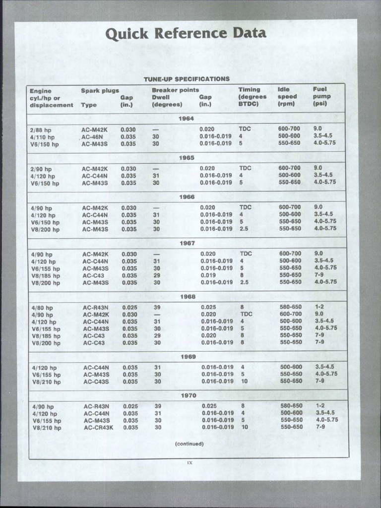 Quick Reference Data: Engine Cyi./hp or Displacement Spark Plugs Type ...