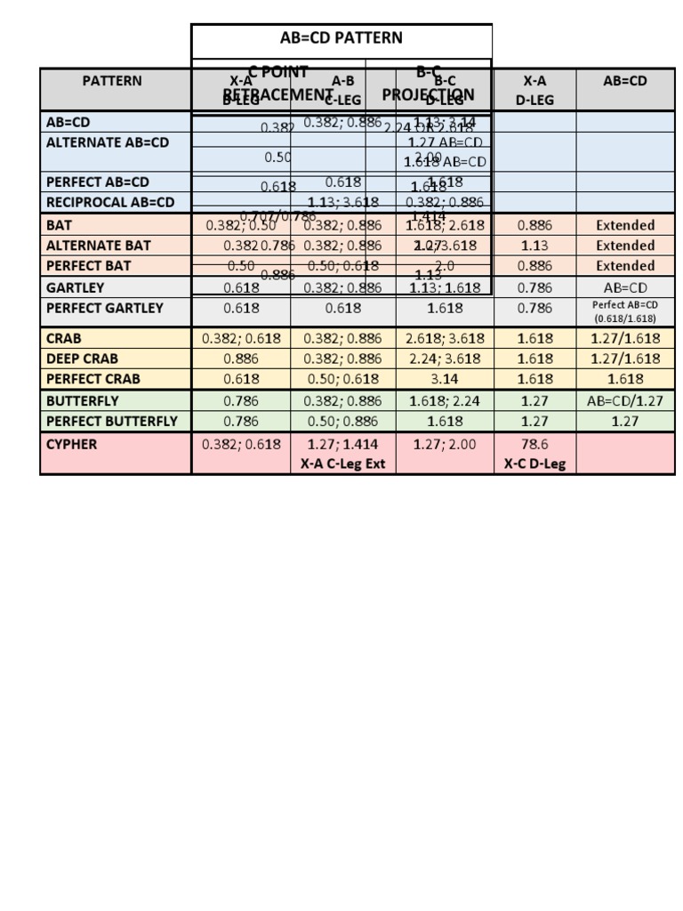 AB=CD Pattern Analysis | PDF
