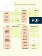 Tabla de Numeros de Oxidacion