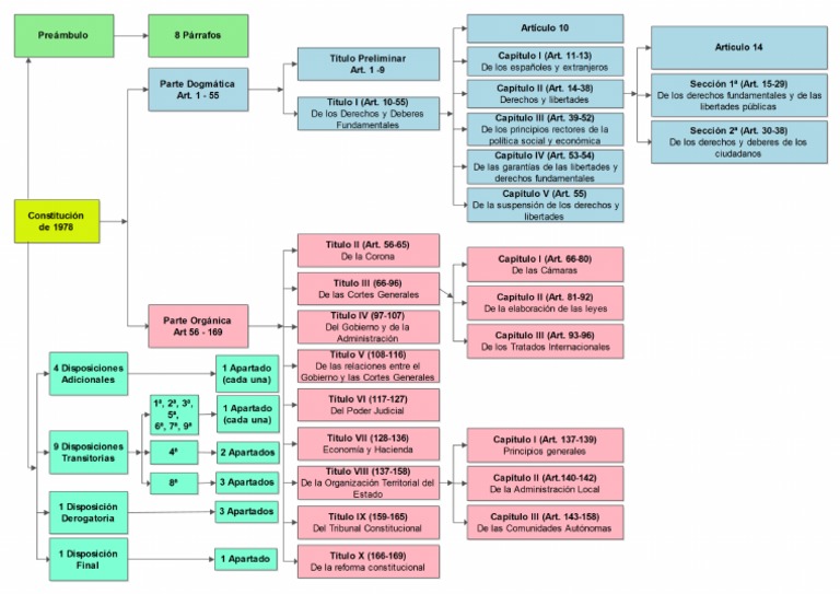 Esquema Títulos Capítulos y Secciones Constitución
