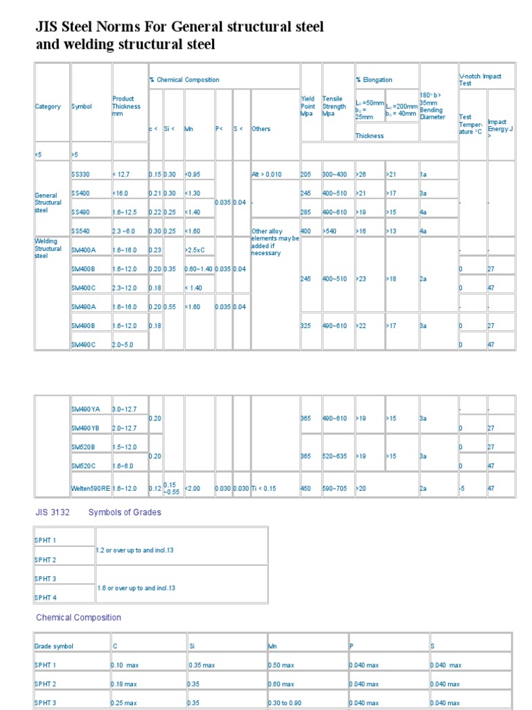 JIS Standards for Structural Steel Grades | PDF | Steel | Structural Steel