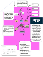 Mind Map DHF