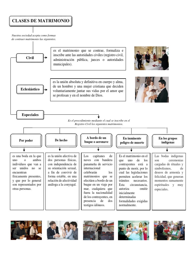 Mapa Conceptual | PDF | Matrimonio | Instituciones sociales