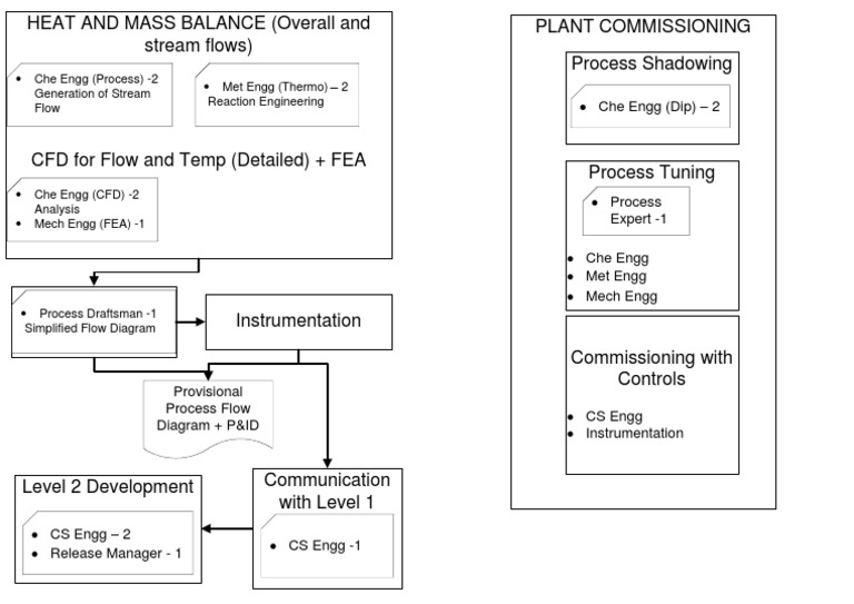 Che Engg (Dip) - 2: Che Engg (Process) - 2 Generation of Stream Flow ...