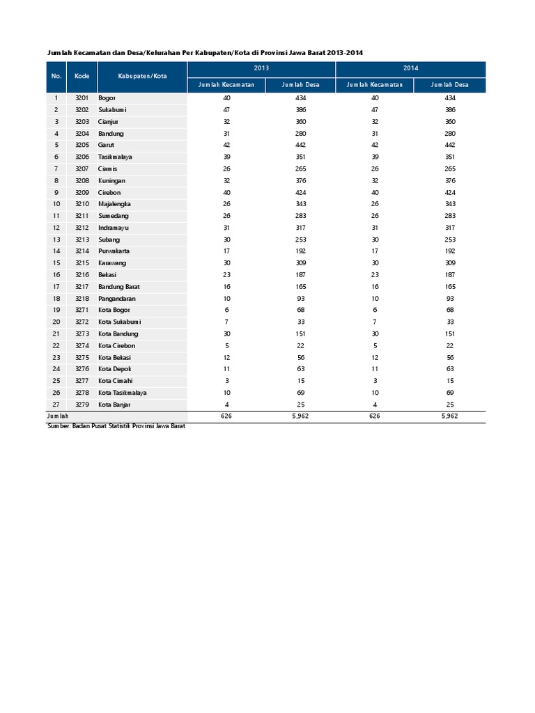 Jumlah Kecamatan Kelurahan Se Jawa Barat 2014