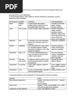 Grammar-Refers To How Parts of Words, Words and Groups of Words Are Combined, Organized and