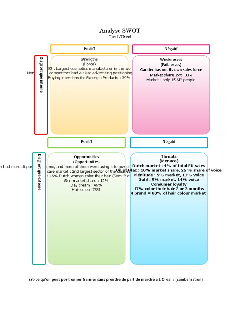 Loreal Swot Analyse