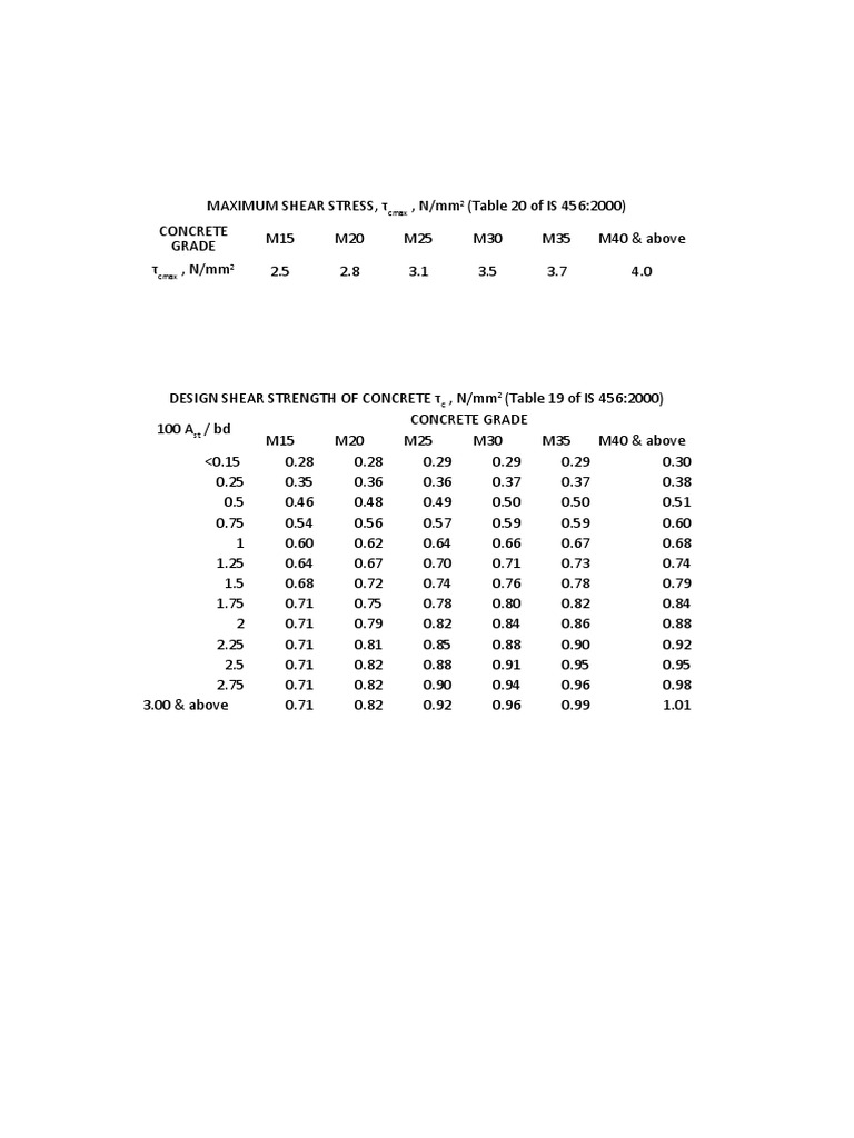 Concrete Grades and Live Load Standards | PDF | Concrete | Civil ...