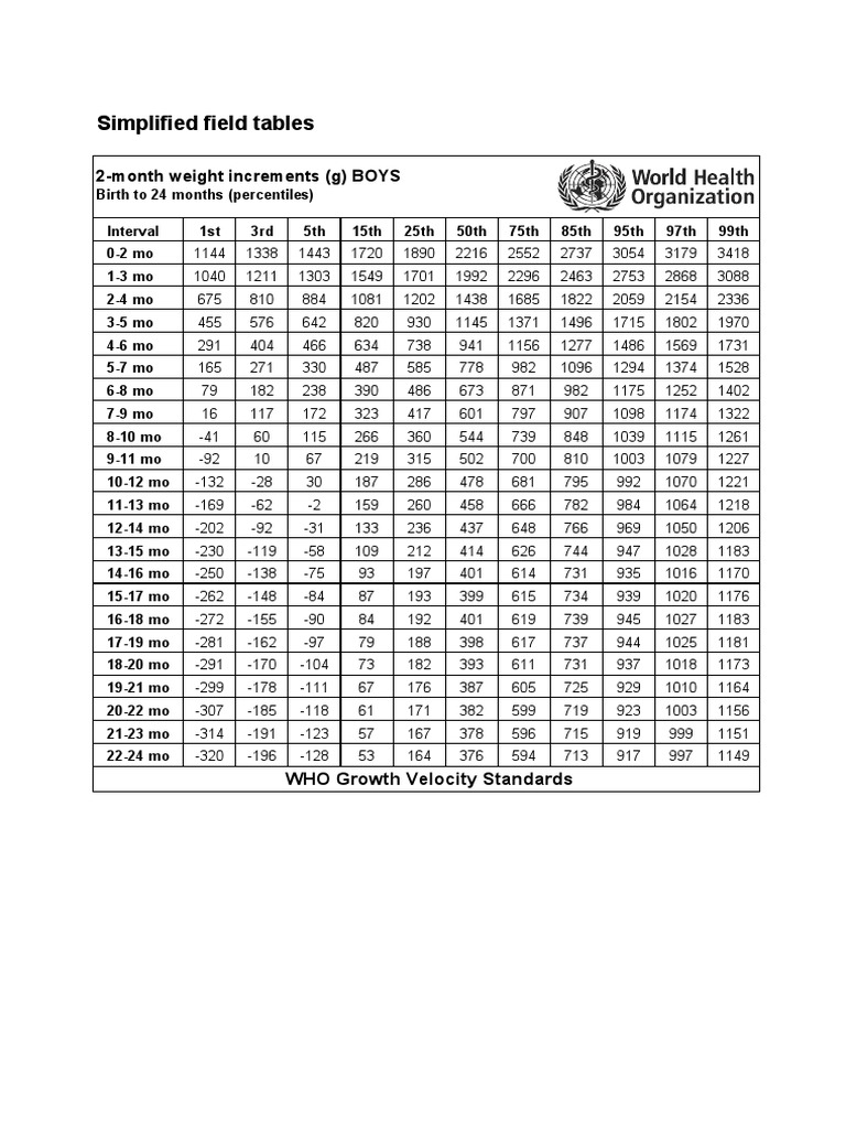 WHO Weight Increment Tables for Boys | PDF