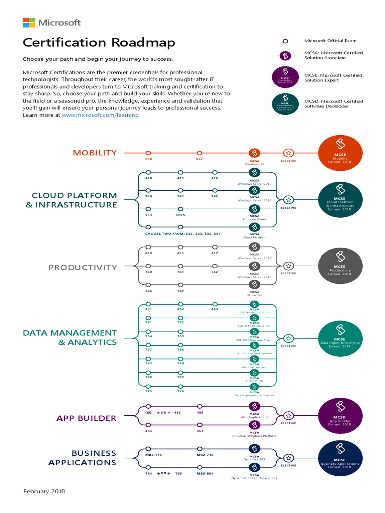 Roadmap | PDF | Microsoft Certified Professional | Information ...