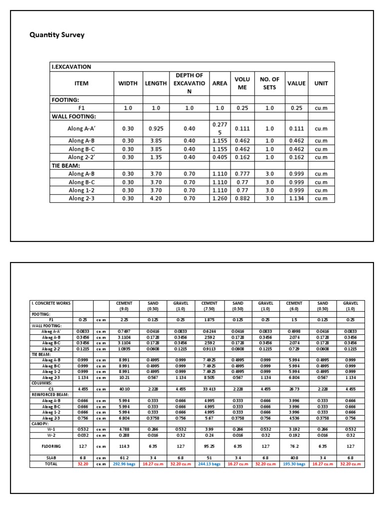 Quantity Survey | PDF | Foundation (Engineering) | Building Engineering