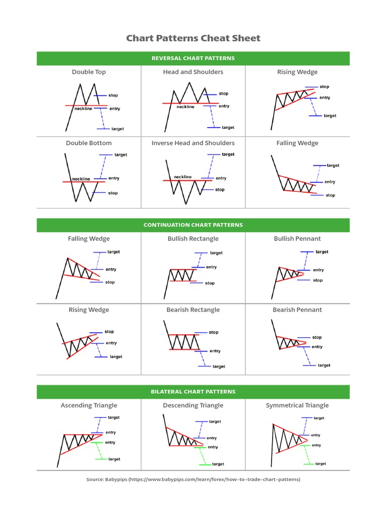 Chart Patterns Cheat Sheet
