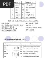 CH: Clay CL: Silty Clay/Sandy Clay SM: Silty Sand Oh: Organic Clay SC: Clayey Sand ML: Sandy Silt MH: Silt GP: Gravelly Sand SW: Sand