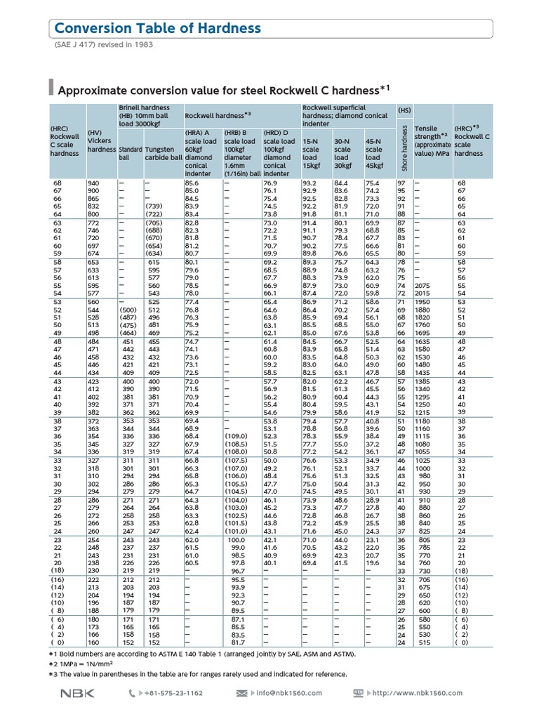 Conversion Table of Hardness Approximate conversion value for steel