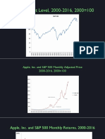 Stock Market Level, 2000-2016, 2000 100