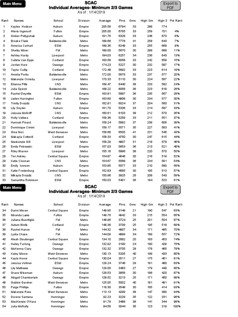 SCAC Girls v. Bowling League Averages (As of 11119) PDF