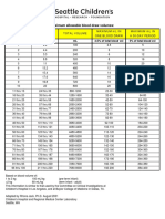 Maximum Allowable Blood Draw Volumes