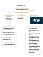 Peta Konsep Modul 2