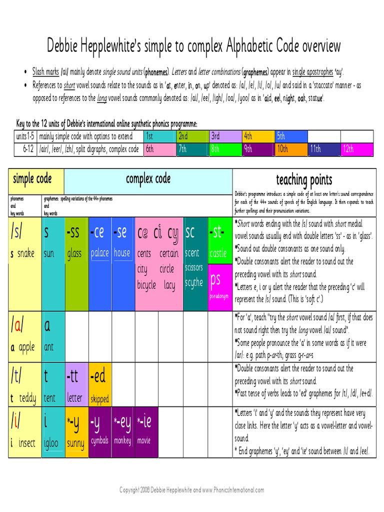 Phonetic Alph Code by Debbie Hepplewhite, With Teaching Points | PDF ...