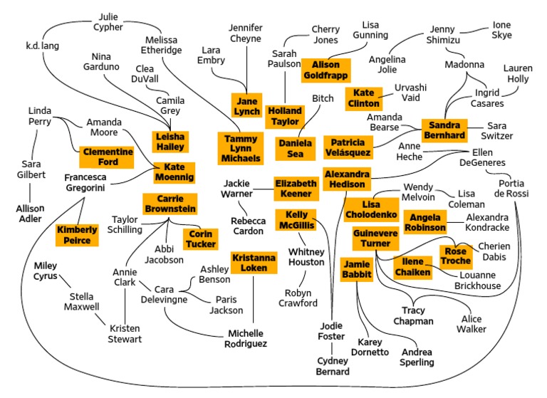 15th Anniversary of The L Word: THE CHART | PDF | Leisure