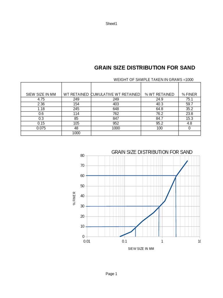 Grain Size Distribution For Sand | PDF