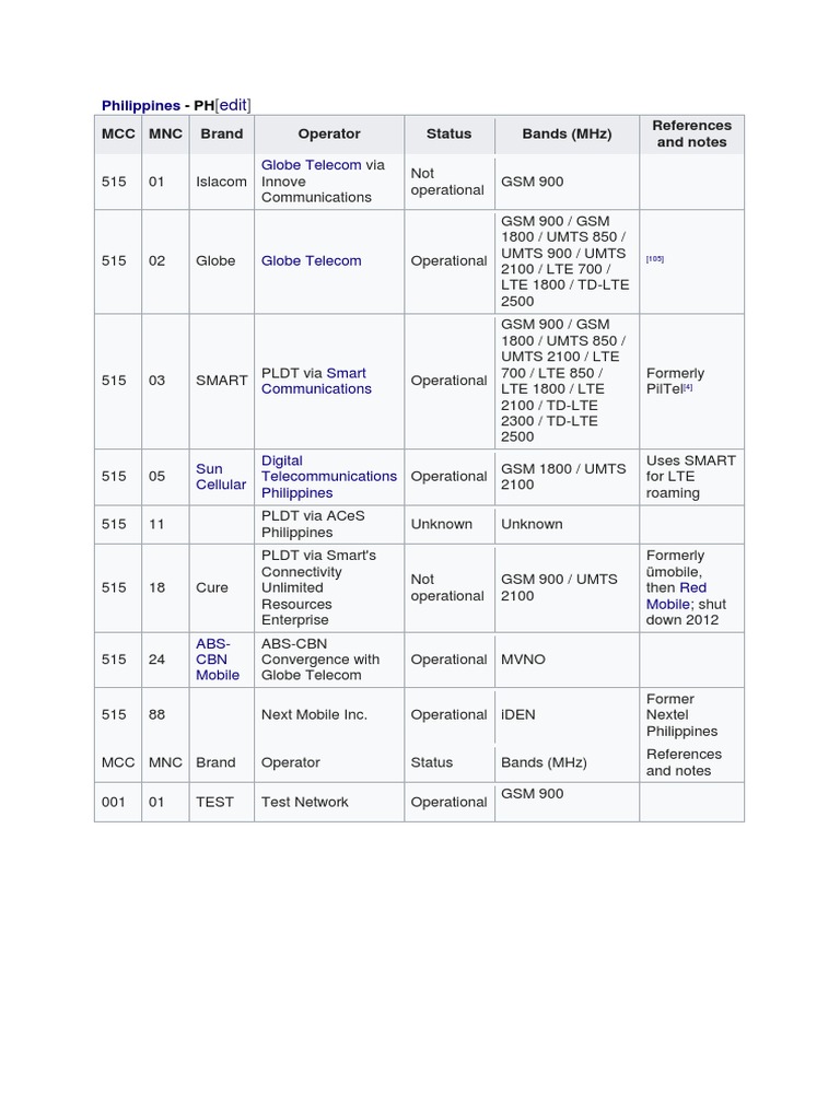 Globe Telecom: MCC MNC Brand Operator Status Bands (MHZ) References and NotesGlobe Telecom: MCC MNC Brand Operator Status Bands (MHZ) References and Notes