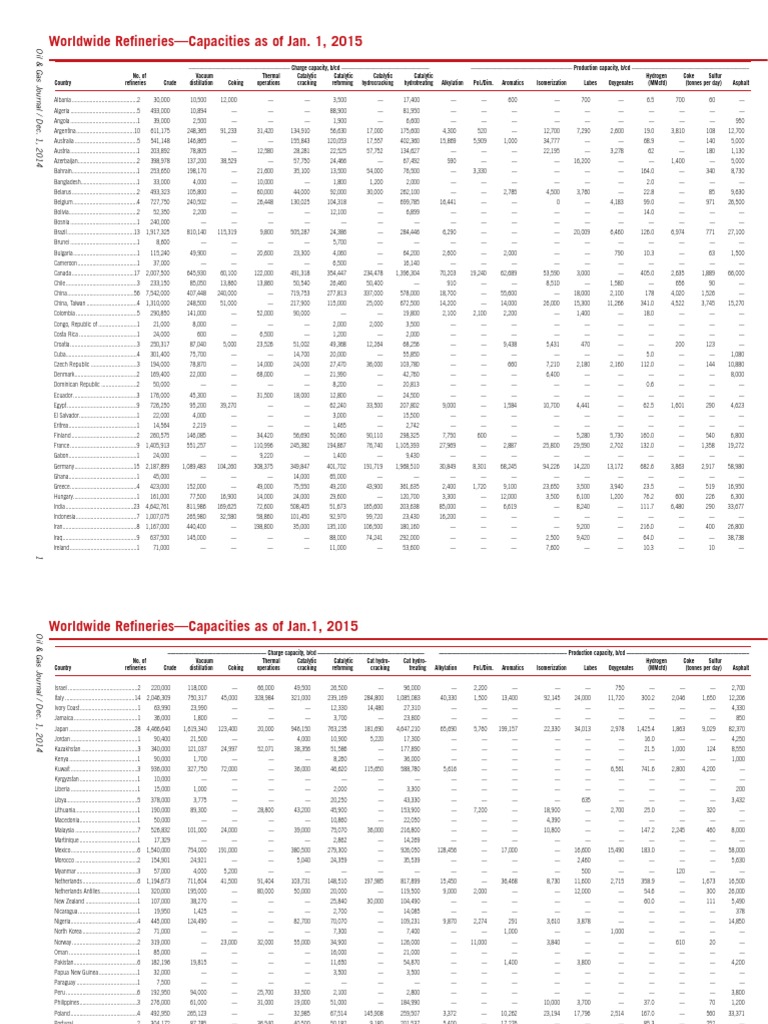 Singapore Oil Refining Capacity Data | PDF | Oil Refinery | Cracking ...