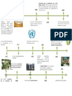 Linea Del Tiempo Desarrollo Sustentable