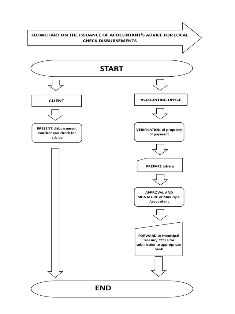 Start: Flowchart On The Issuance of Acocuntant'S Advice For Local Check ...