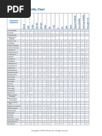 Solution Compatibility Chart