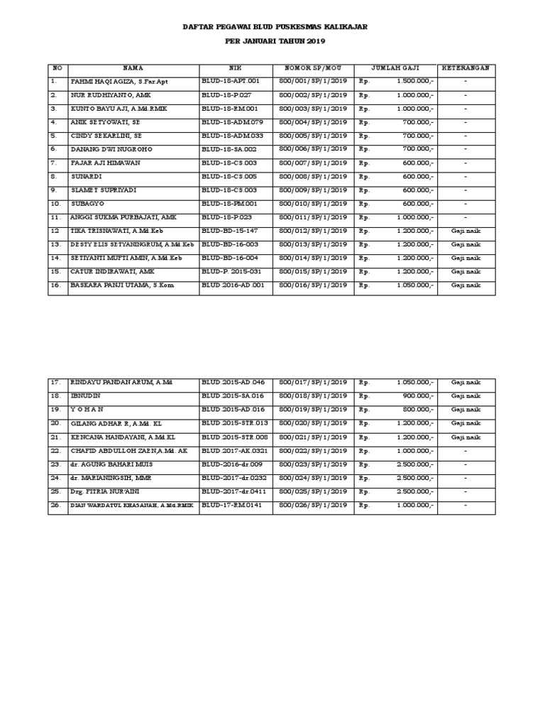 Daftar Pegawai Blud Puskesmas Kalikajar Per Januari 2019