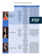 Cronología de Los Presidentes Del Ecuador