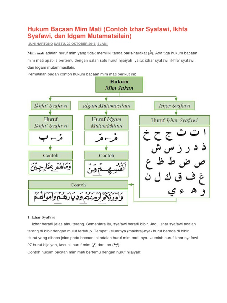 Yang merupakan hukum bacaan mim mati adalah