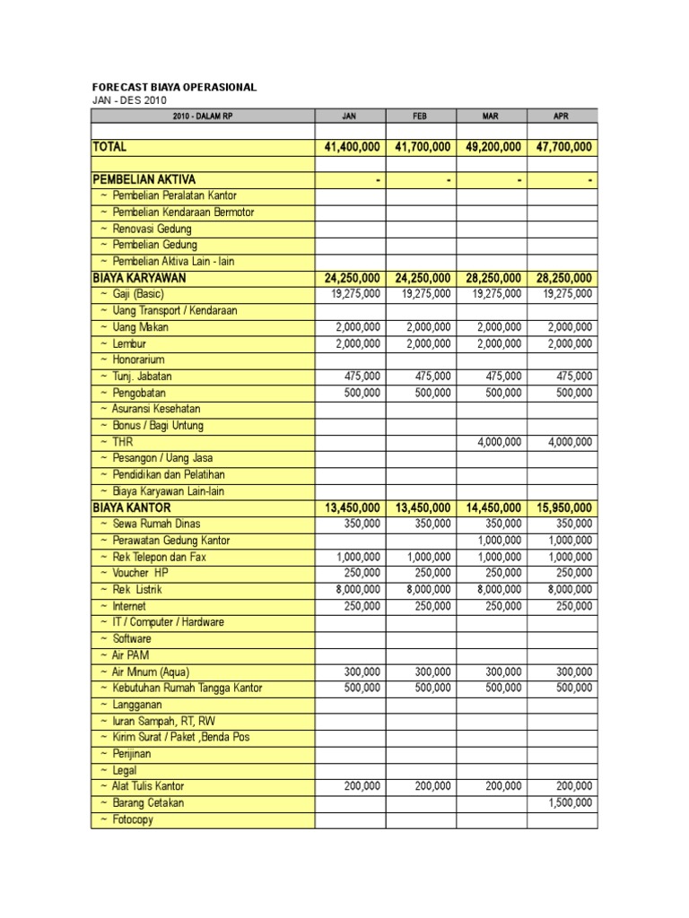 Operational Cost Forecast 2010 | PDF | Home & Garden