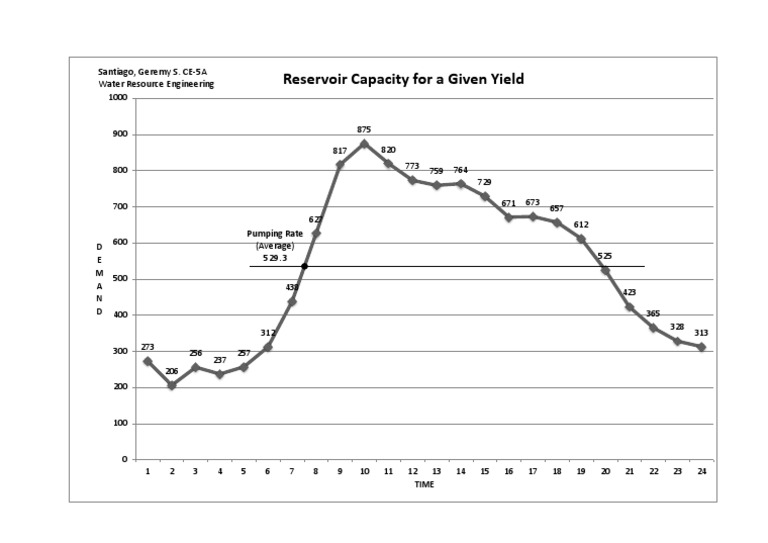 Reservoir Capacity For A Given Yield Santiago, Geremy S. CE5A Water