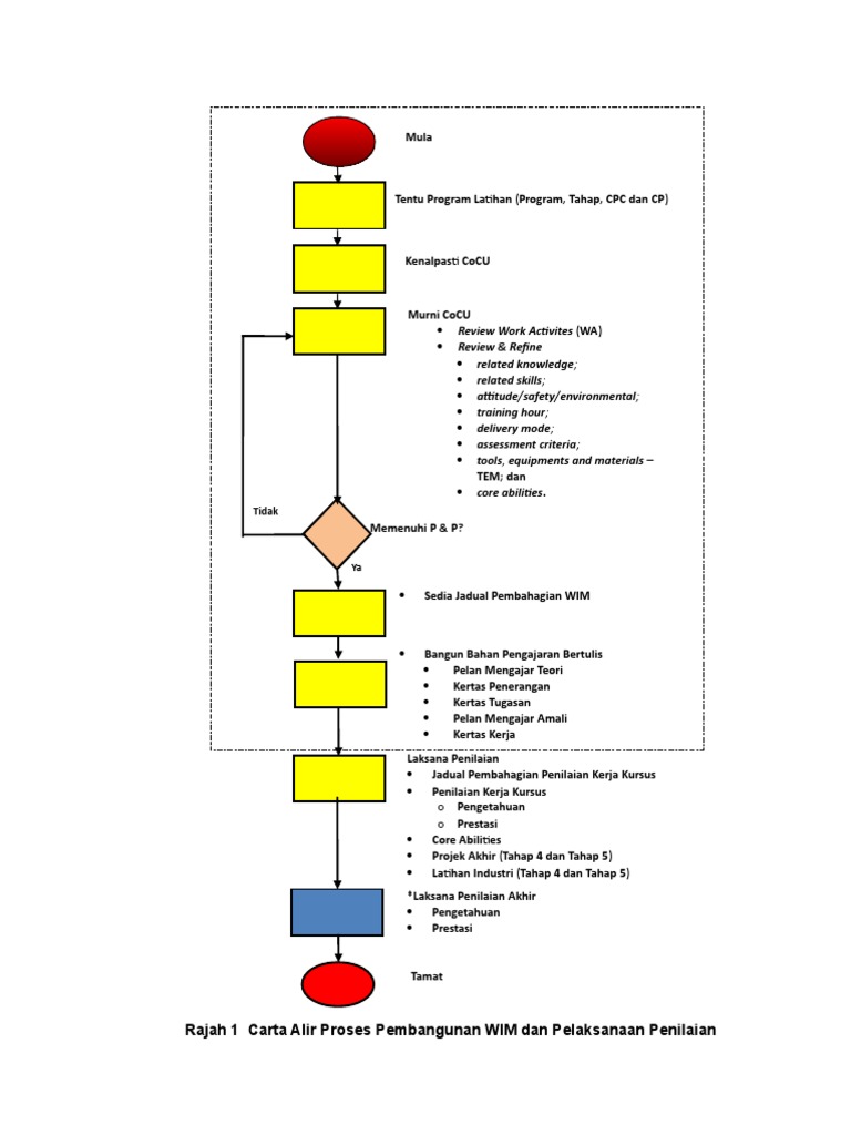 02 Carta Alir Proses Pembangunan Wim Edited 10022015 Pdf