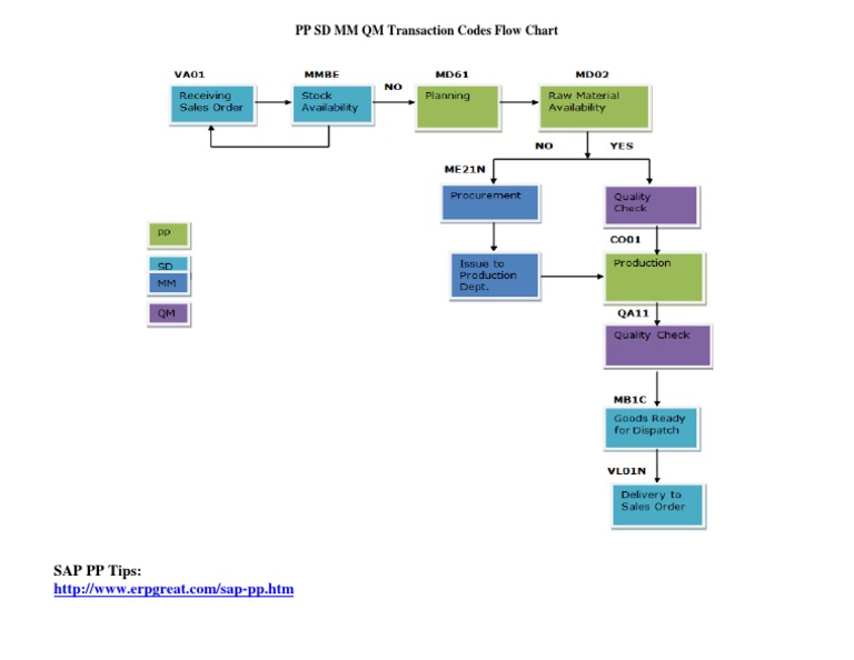 SAP PP Transaction Codes Guide | PDF