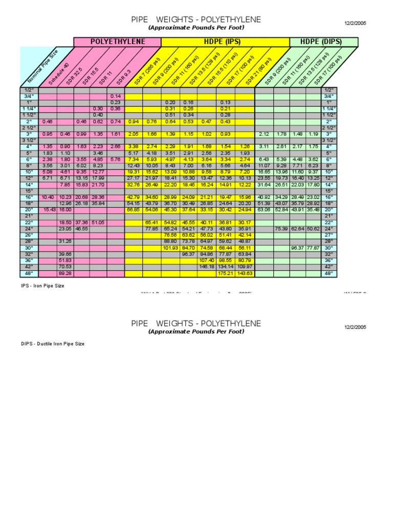Pipe Weights Polyethylene Polyethylene Hdpe (Ips) Hdpe (Dips) PDF